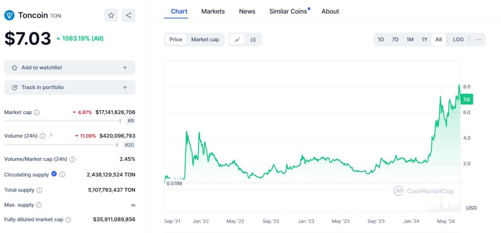 What is TON Dating — new source for Onlyfans traffic? 4 TON: A Promising Blockchain with Significant Potential
